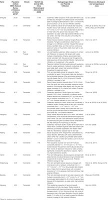 Hydrogeological Criteria to Improve the Sponge City Strategy of China